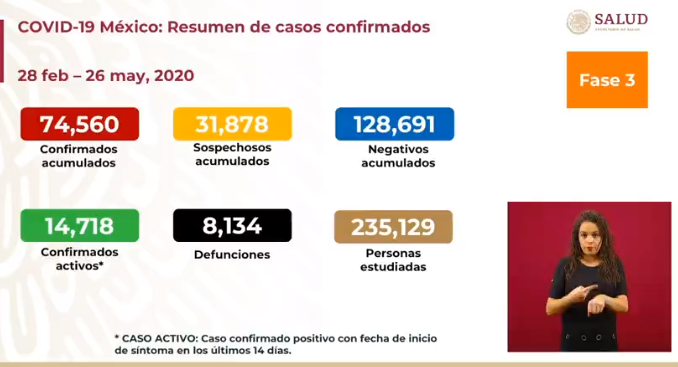 cifras del covid-19 en méxico martes 26 de mayo
