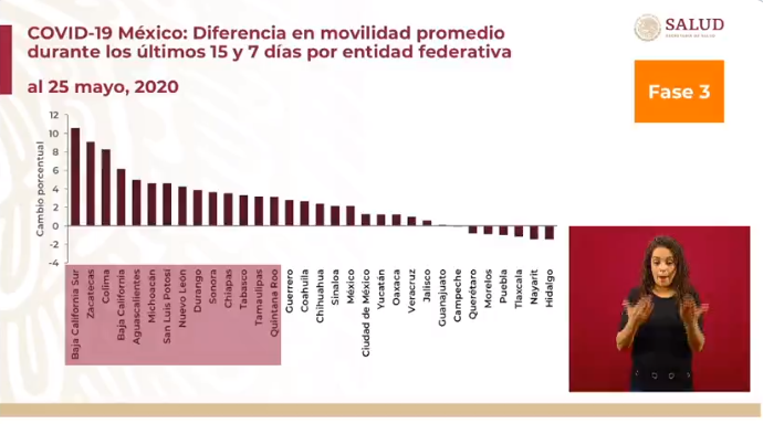 aumento de movilidad por entidad federativa en México