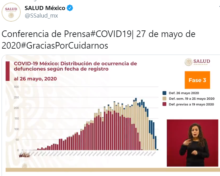 Distribución de ocurrencia de defunciones según fecha de registro