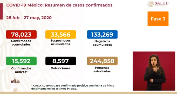 cifras del covid-19 en méxico al miércoles 27 de mayo de 2020