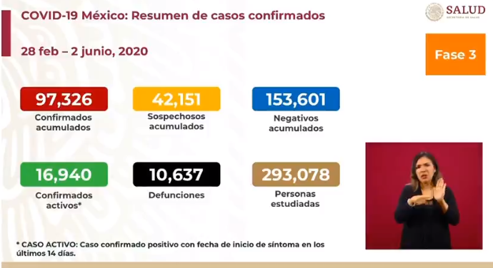 cifras covid-19 en méxico al 2 de junio de 2020