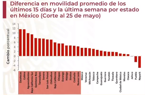movilidad por estado hasta el 25 de mayo
