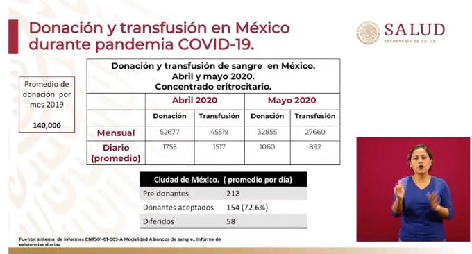números de donación de sangre en méxico durante pandemia de covid-19