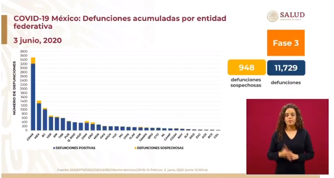 número de defunciones en méxico 3 de junio 2020