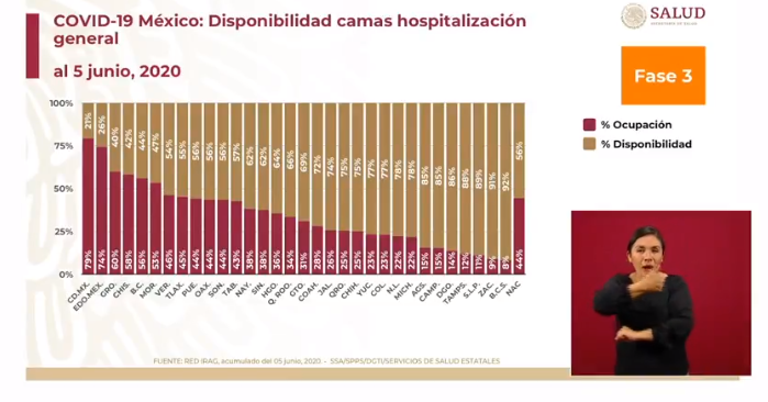 ocupación hospitalaria méxico 6 de junio