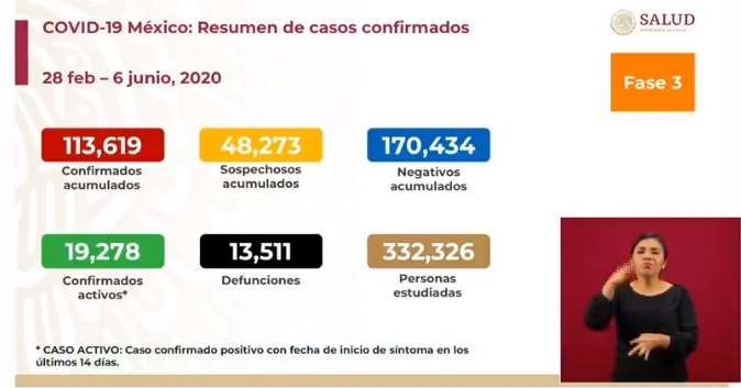 cifras covid 19 méxico 6 de junio de 2020