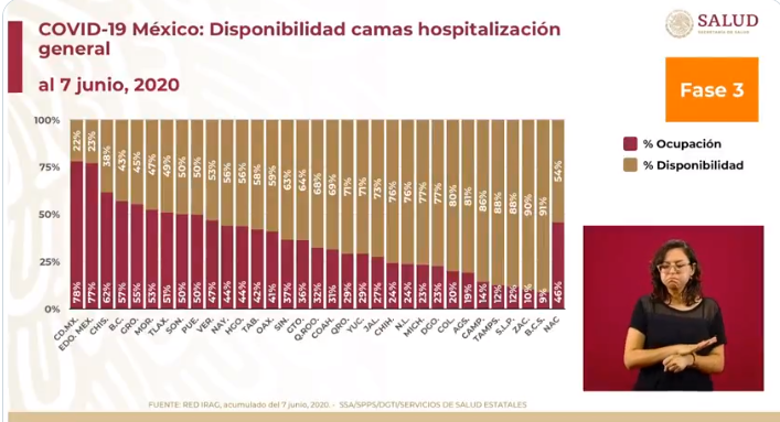ocupación hospitalaria en México covid-19