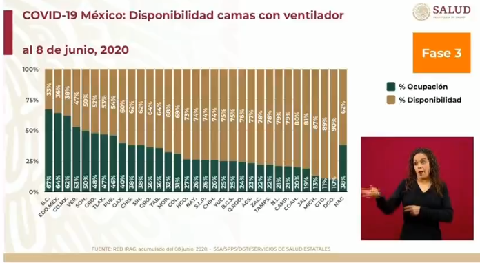 ocupación hospitalaria 9 de junio 2020 méxico