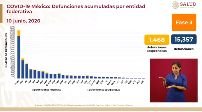 defunciones acumuladas por entidad federativa 10 de junio