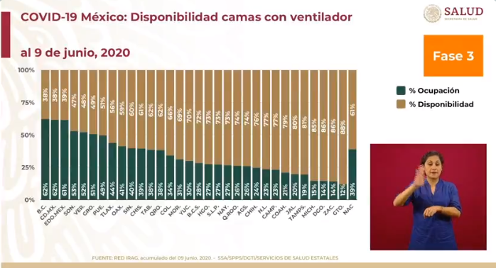 ocupación hospitalaria méxico 10 de junio de 2020