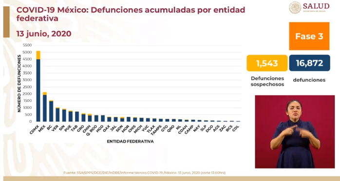 defunciones covid-19 13 de junio