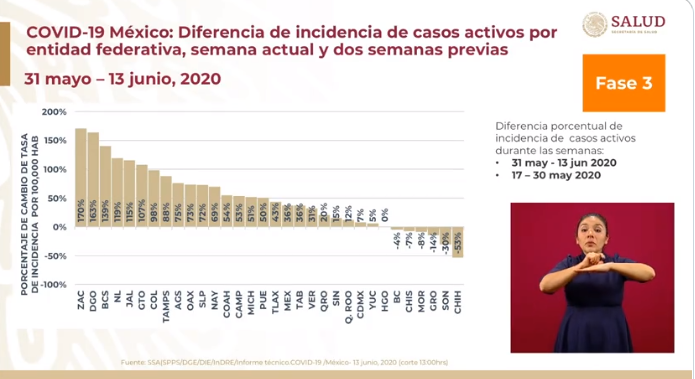 incidencia por estado covid-19