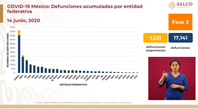 defunciones méxico coronavirus muertes 14 de junio