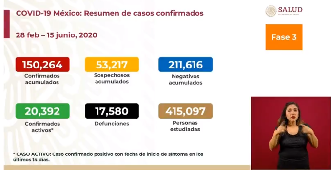 cifras covid-19 coronavirus méxico lunes 15 de junio de 2020