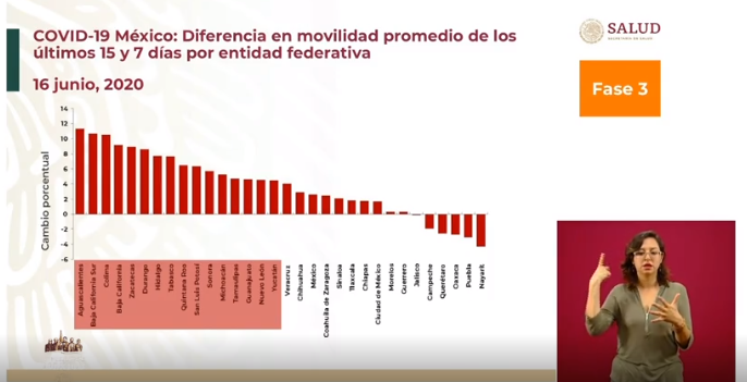 aumento de movilidad en méxico