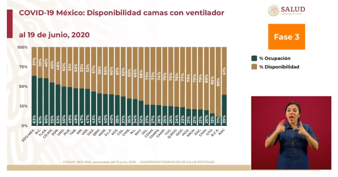 ocupación hospitalaria méxico 20 de junio