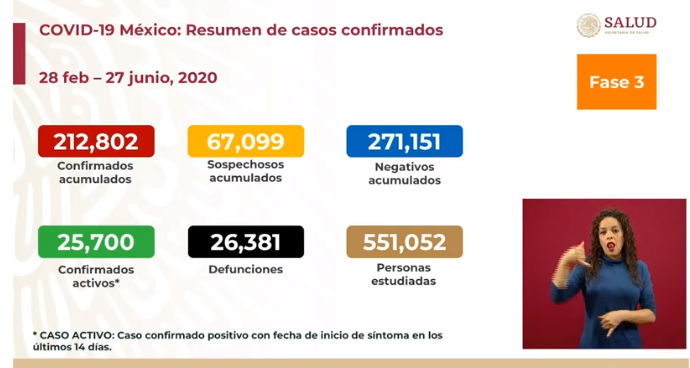 cifras muertos covid-19 coronavirus méxico 27 de junio