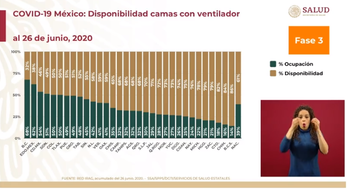 cifras ocupación hospitalaria me´xico 27 de junio de 2020