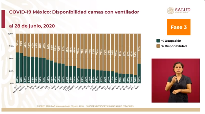 disponibilidad de camas en México ocupación hospitalaria 29 de junio