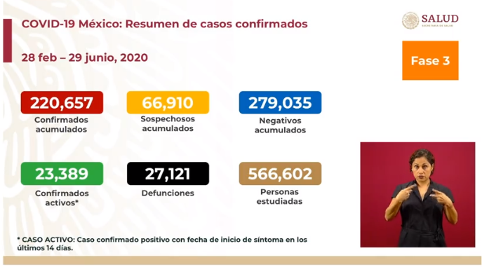 cifras covid-19 lunes 29 de junio muertes y casos