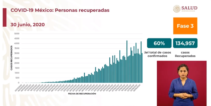 personas recuperadas de covid-19 en méxico