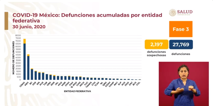 defunción méxico covid-19 30 de junio