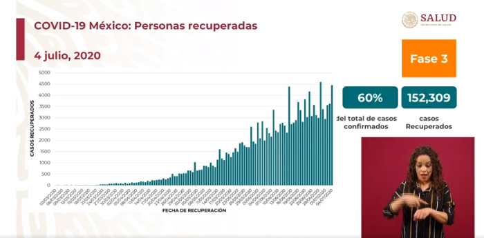 recuperados covid mexico