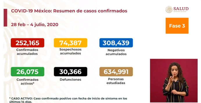 cifras covid-19 méxico 4 de julio