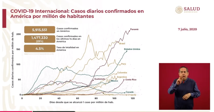 casos diarios en América y México