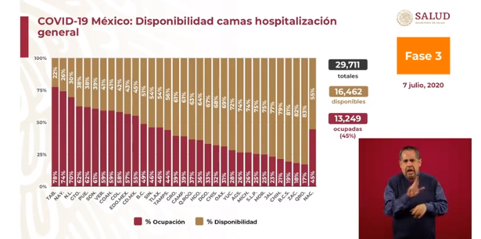 ocupación hospitalaria méxico 7 de julio
