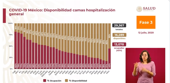 ocupación hospitalaria méxico 12 de julio