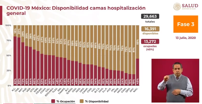ocupación hospitalaria covid-19 méxico 13 de julio