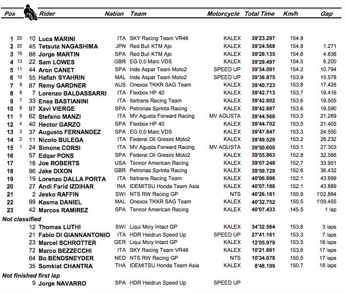 Clasificación carrera Moto2 GP de España