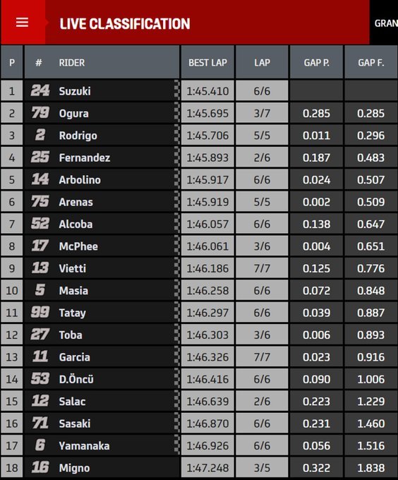 Resultados clasificación (Q2) Moto3