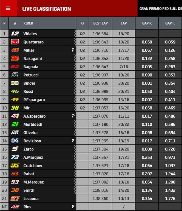 Tiempos del FP3 de MotoGP en Jerez