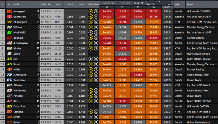 Resultados FP4 MotoGP