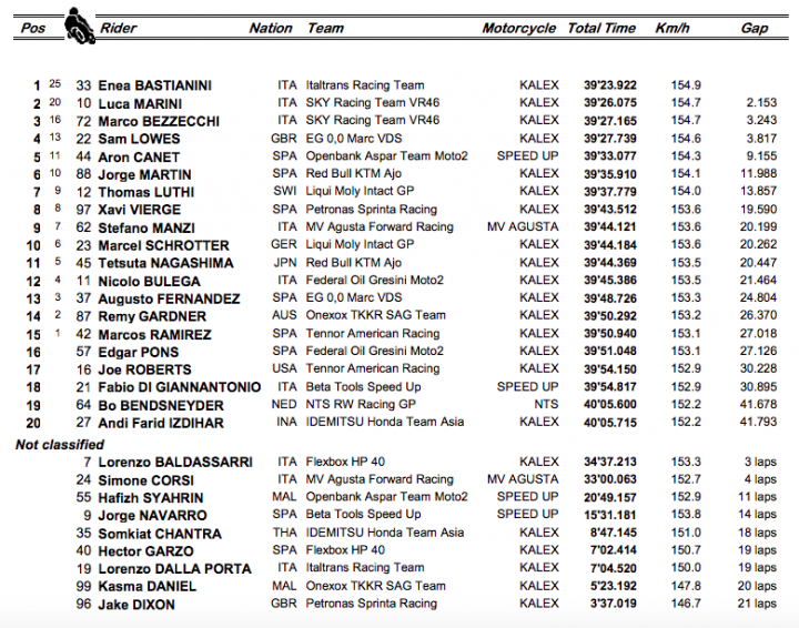 Clasificación carrera Moto2 GP de Andalucía
