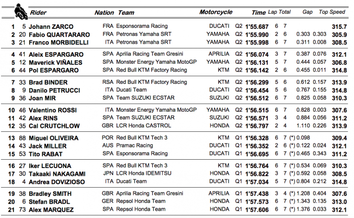 Clasificación MotoGP GP de la República Checa