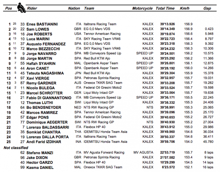Clasificación carrera Moto2 GP de la República Checa