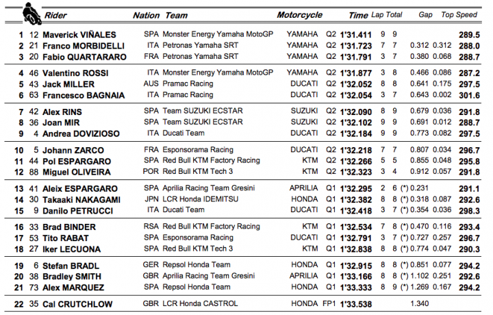 Resultados clasificación GP de San Marino MotoGP