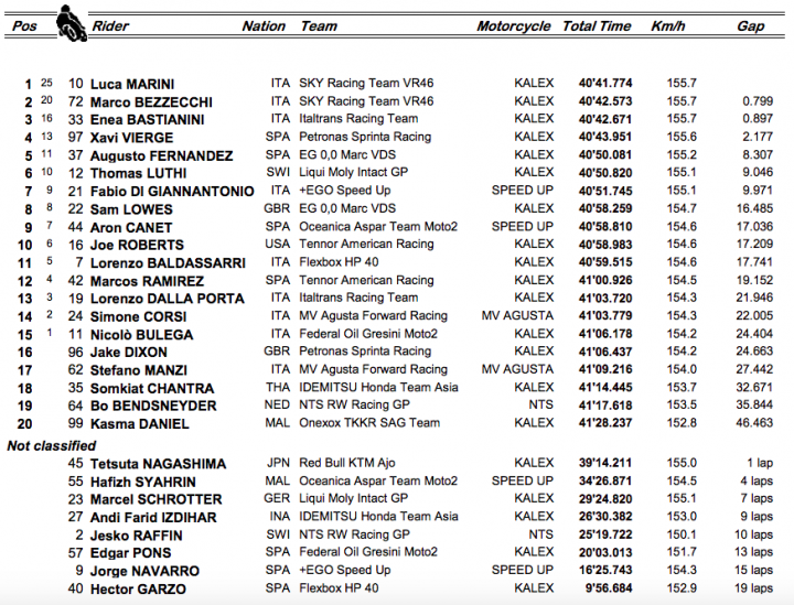 Resultados carrera Moto2 GP de San Marino 2020