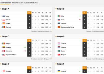 Así están las clasificaciones para el Eurobasket 2021