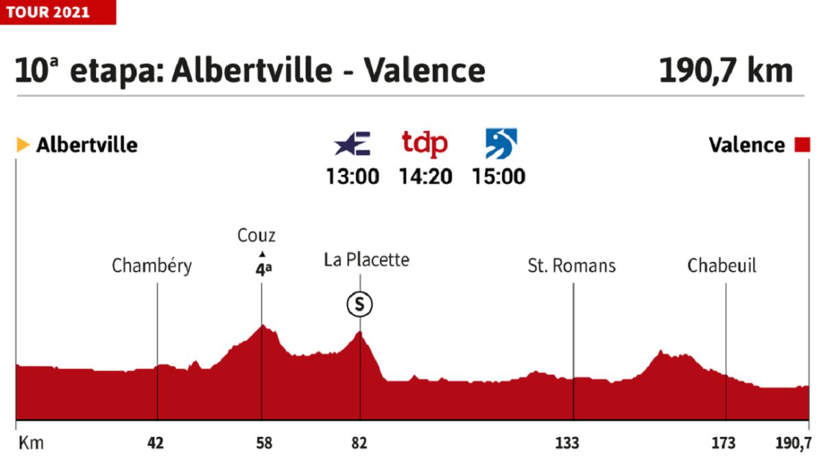 Tour de France 2021 today, stage 10: profile and route