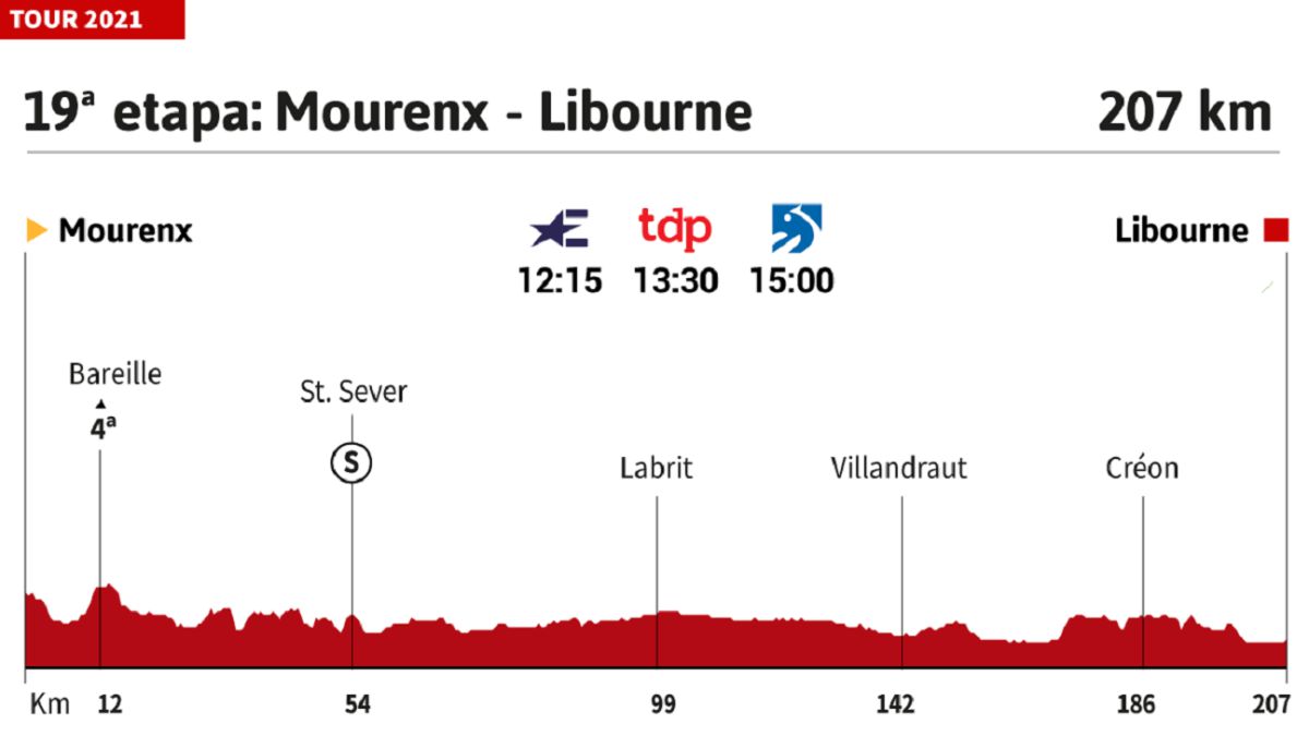Tour-de-France-2021-today-stage-19:-profile-and-route