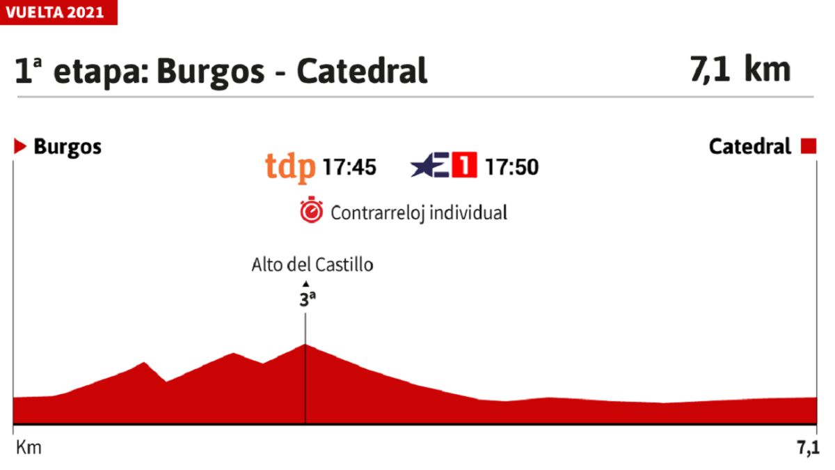 Vuelta a España 2021 hoy, etapa 1: perfil y recorrido ...