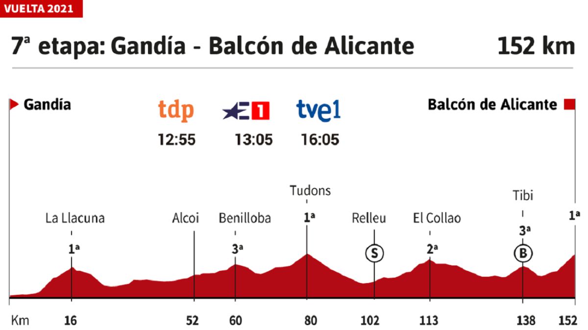 The stage of the day: El Balcón de Alicante, end of a key day