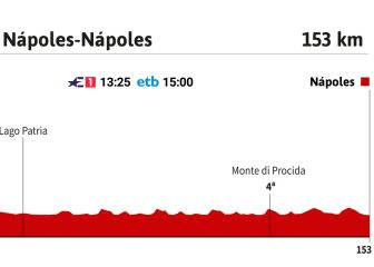 La etapa del día en el Giro: circuito de repechos en Nápoles thumbnail