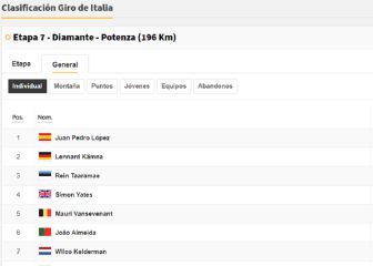 Etapa 7: clasificaciones del día y así queda la general del Giro
