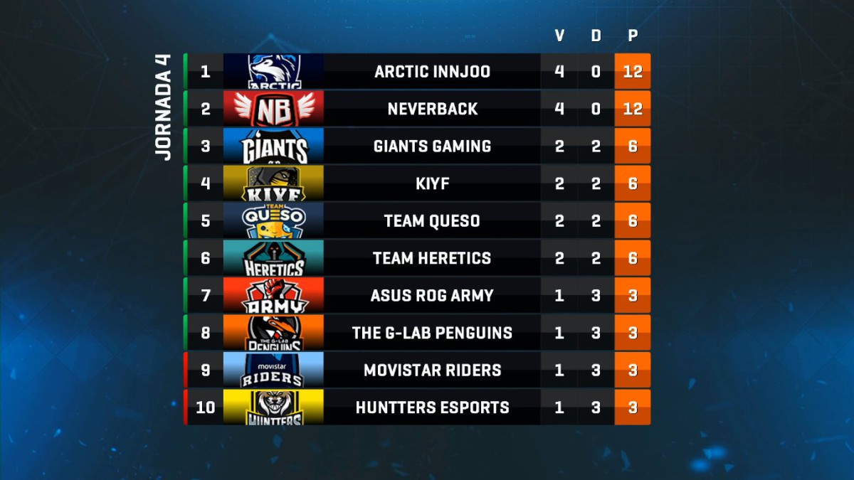 Clash Royale NeverBack y Arctic InnJoo se mantienen invictos en la