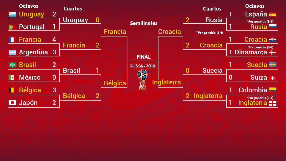 Semifinales Del Mundial 2018 De Fútbol: Cuadro Y Resultados - AS.com